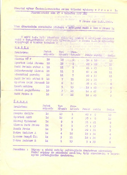 Historická konečná tabulka 4.třídy 1962